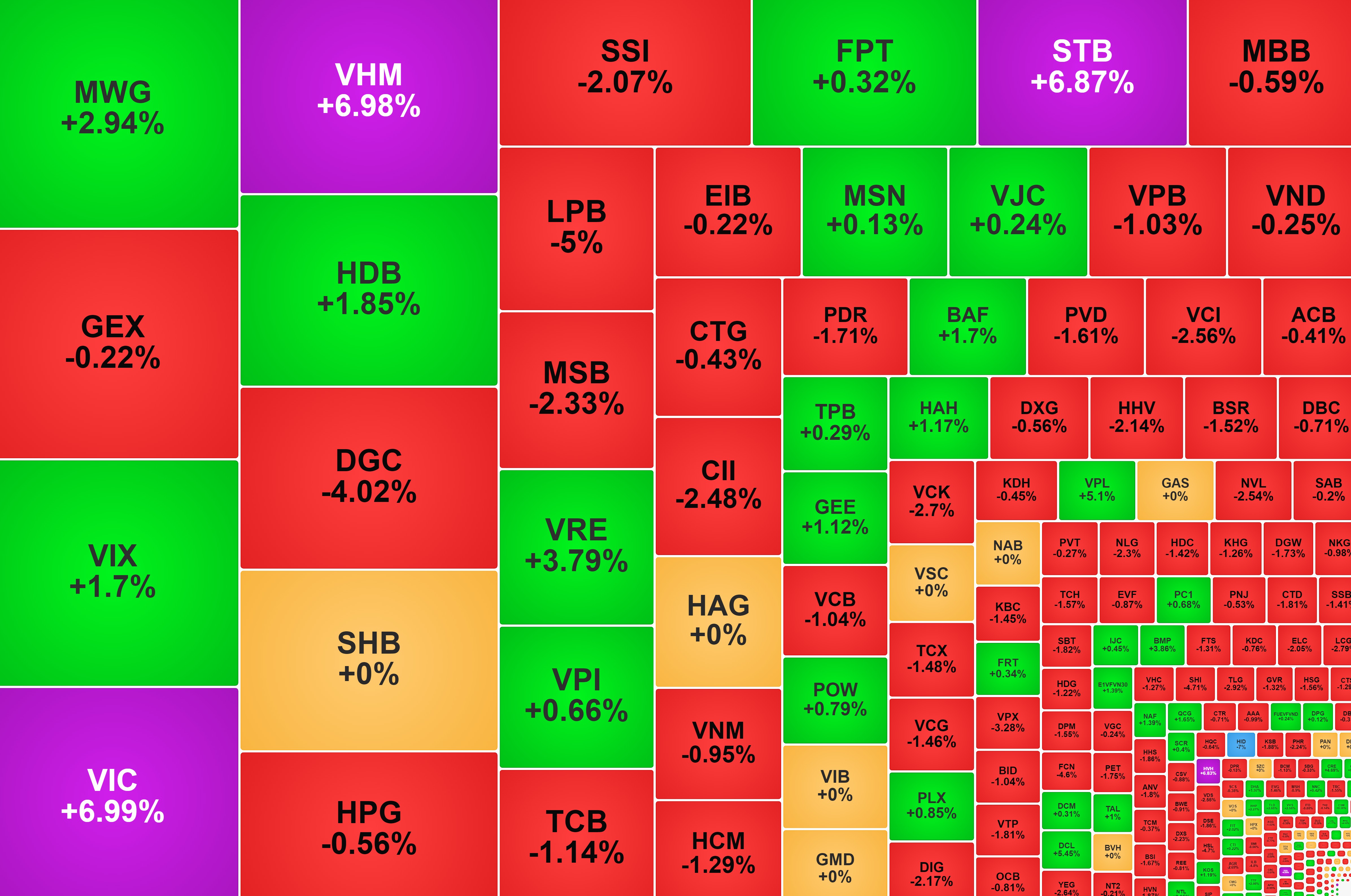 VN-Index vượt đỉnh lịch sử nhưng đa số nhà đầu tư 'không có quà'