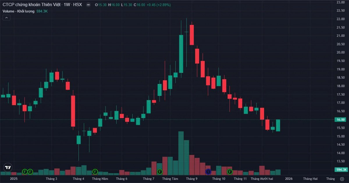 Chứng khoán Thiên Việt sẽ phát hành hơn 24 triệu cổ phiếu trả cổ tức