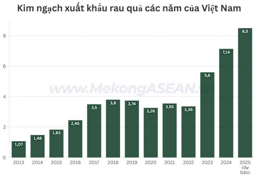 Giá trị xuất khẩu rau quả năm 2025 có thể lên đỉnh