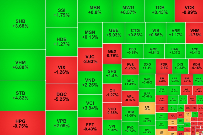VN-Index tiếp tục vượt đỉnh, khối ngoại mua ròng mạnh hơn