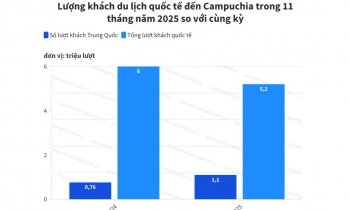 Khách du lịch Trung Quốc đến Campuchia tăng gần 50% sau 11 tháng
