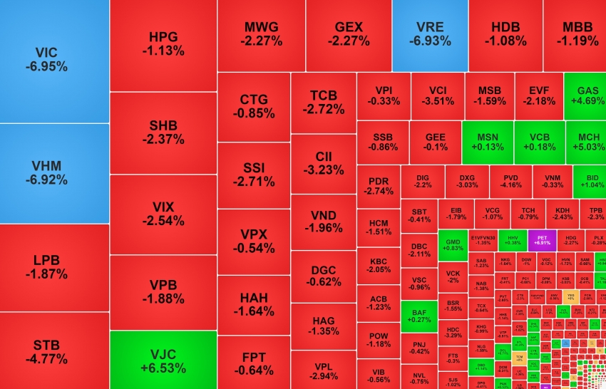 Nhóm cổ phiếu Vingroup giảm sàn khiến VN-Index rơi sâu