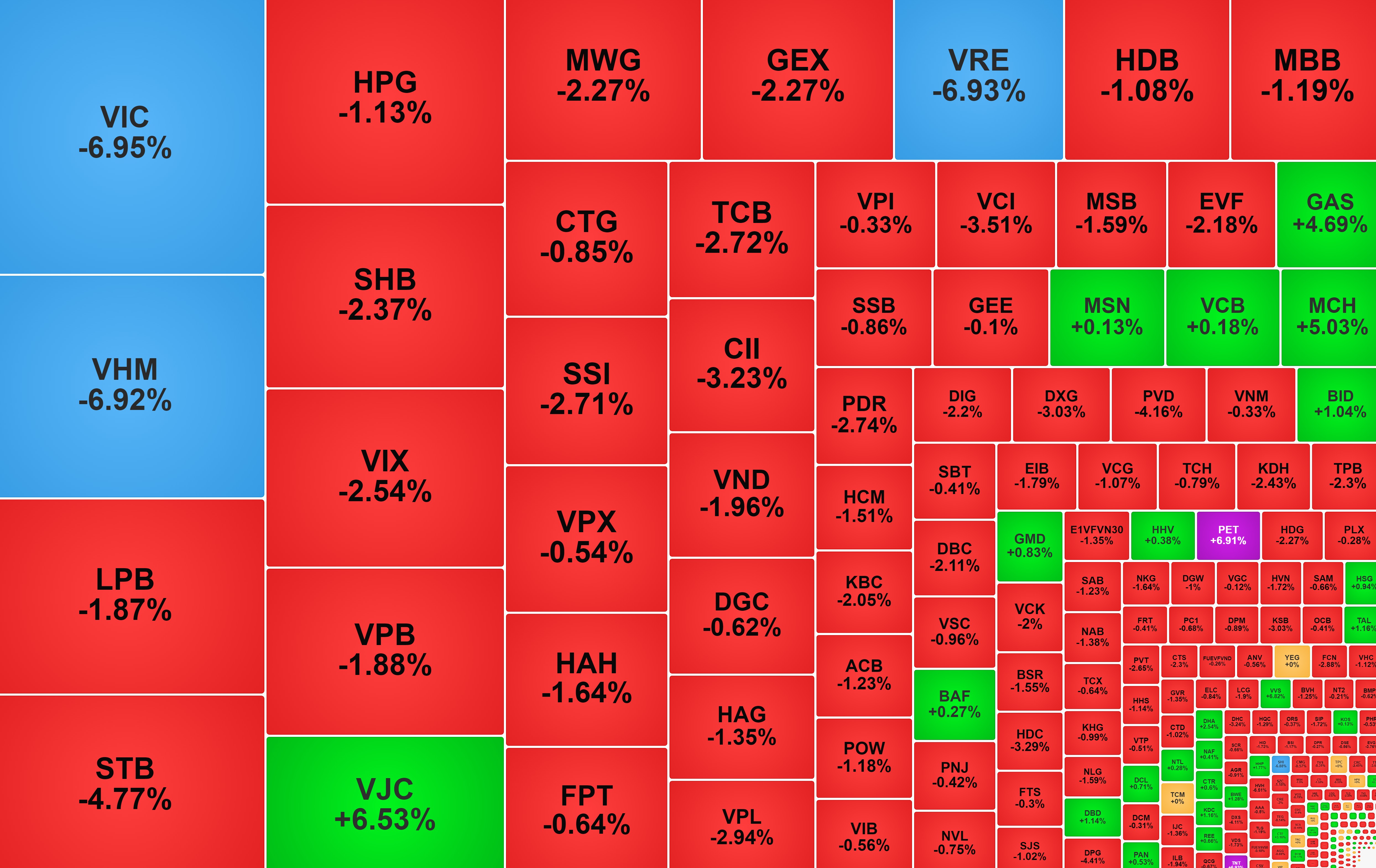 Nhóm cổ phiếu Vingroup giảm sàn khiến VN-Index rơi sâu