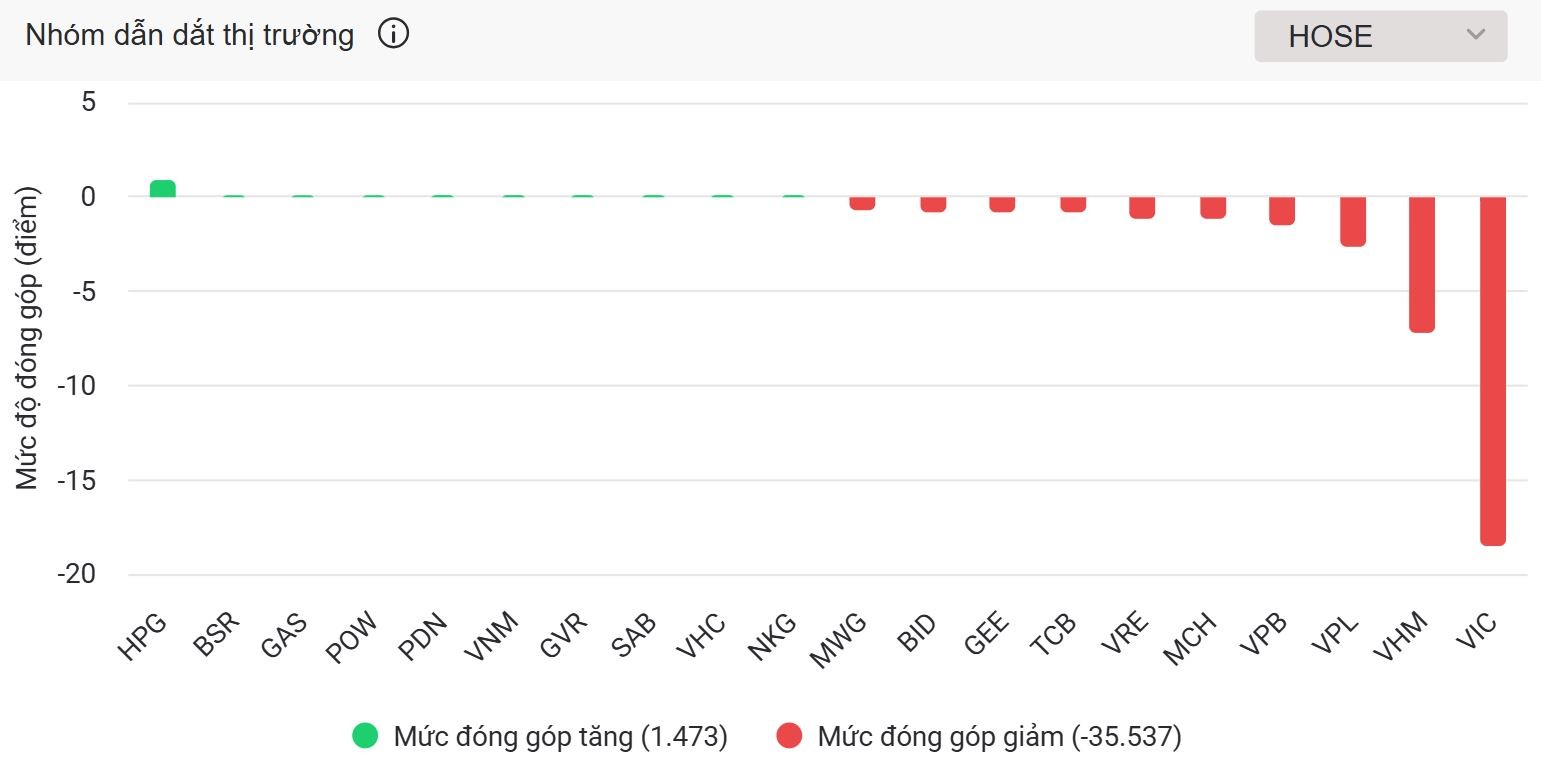 Bộ tứ cổ phiếu ‘họ’ Vingroup giảm sàn, VN-Index mất mốc 1.700
