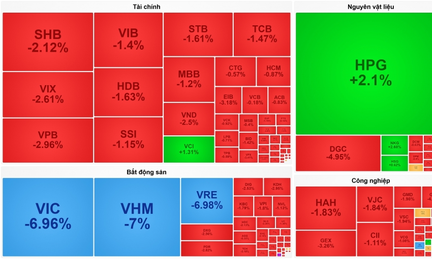 Bộ tứ cổ phiếu ‘họ’ Vingroup giảm sàn, VN-Index mất mốc 1.700