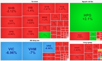 Bộ tứ cổ phiếu ‘họ’ Vingroup giảm sàn, VN-Index mất mốc 1.700