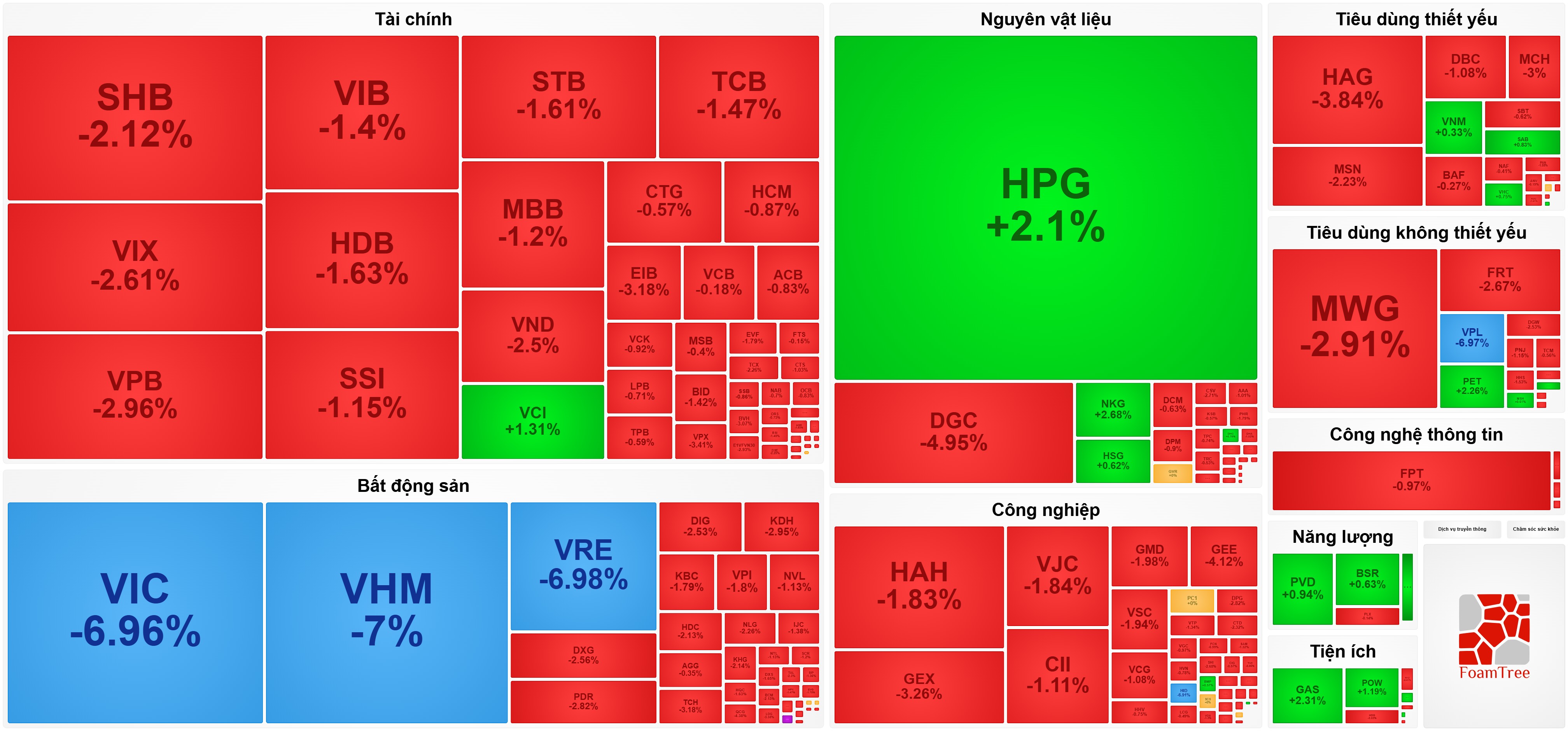 Bộ tứ cổ phiếu ‘họ’ Vingroup giảm sàn, VN-Index mất mốc 1.700