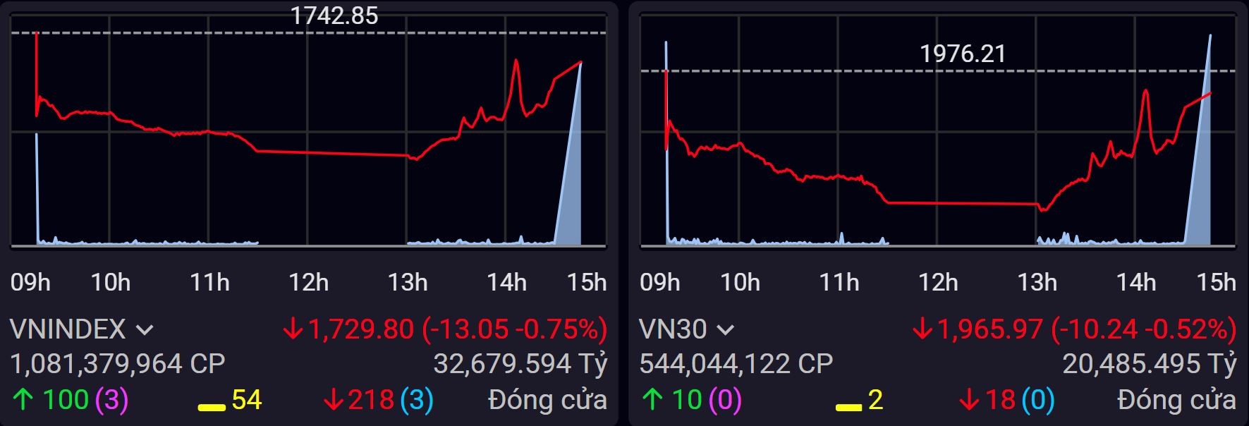 Vingroup phục hồi ngoạn mục, VN-Index bật lên gần ngưỡng 1.730