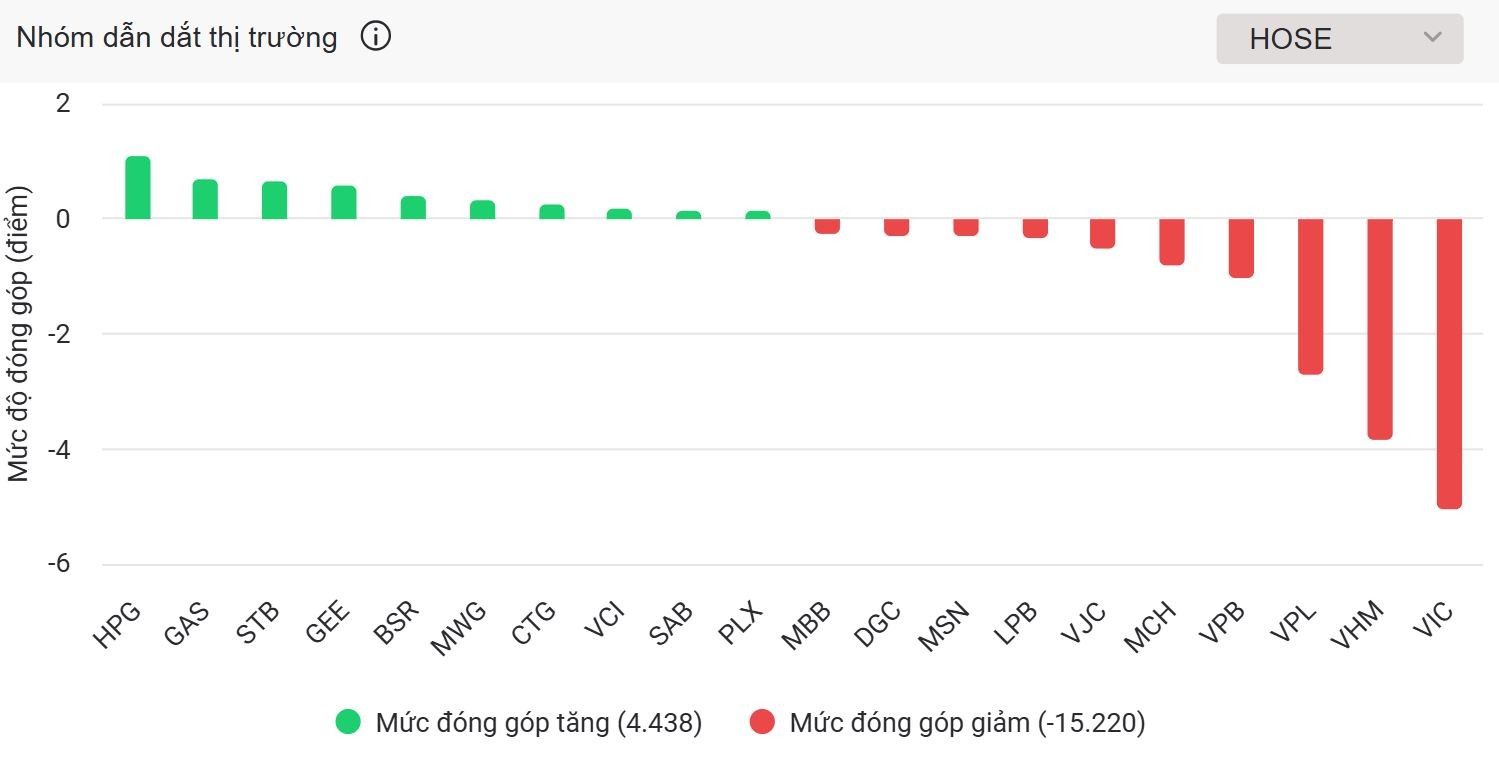 Vingroup phục hồi ngoạn mục, VN-Index bật lên gần ngưỡng 1.730
