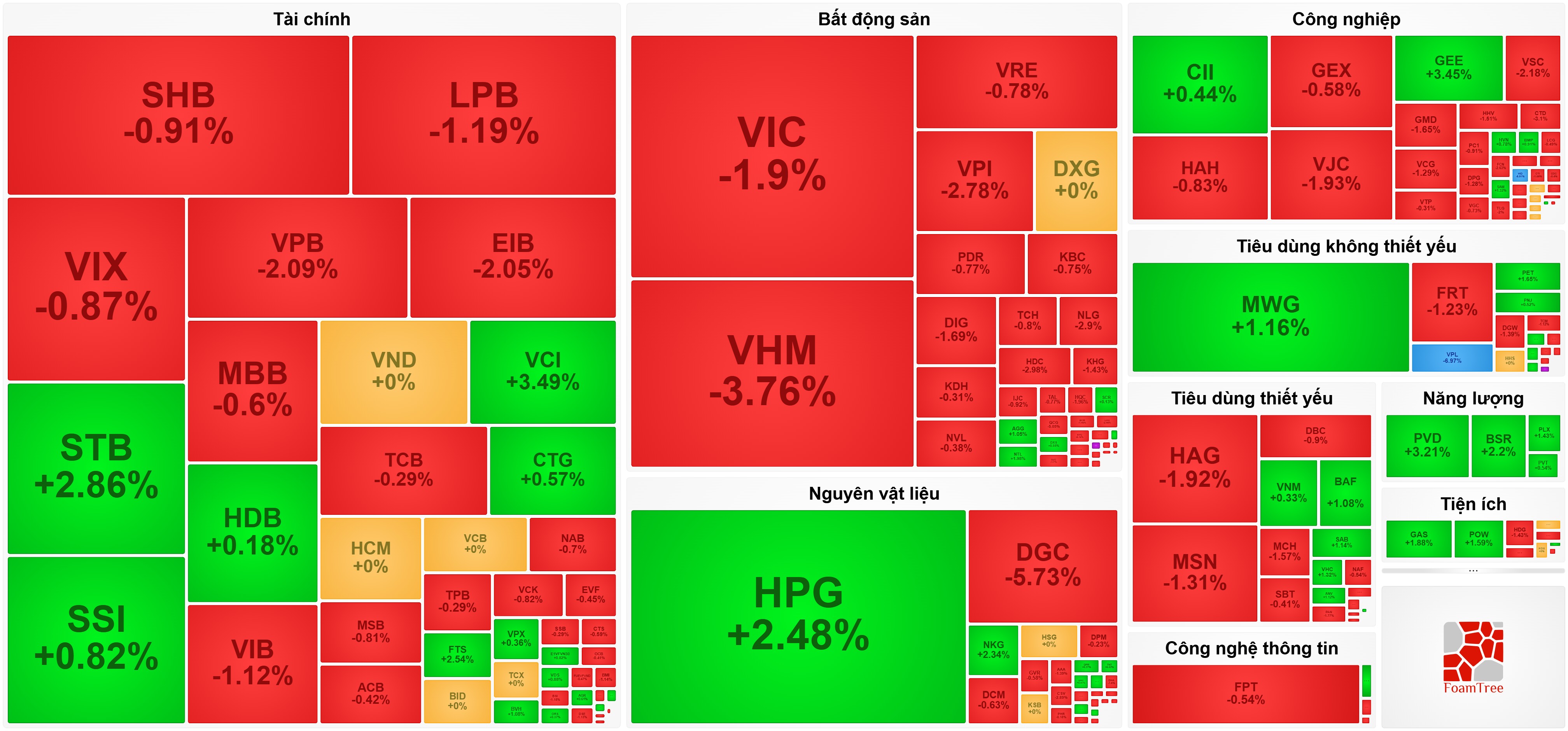 Vingroup phục hồi ngoạn mục, VN-Index bật lên gần ngưỡng 1.730