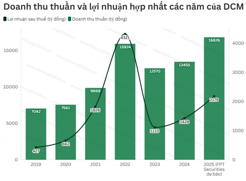 Lãi sau thuế quý 4/2025 của Phân bón Cà Mau dự báo tăng 123%
