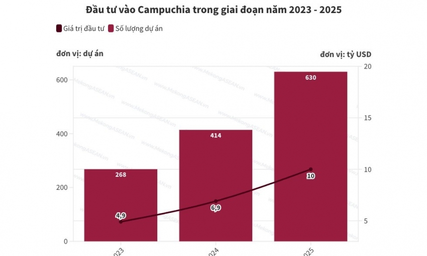 Campuchia phê duyệt hơn 600 dự án đầu tư trong năm 2025