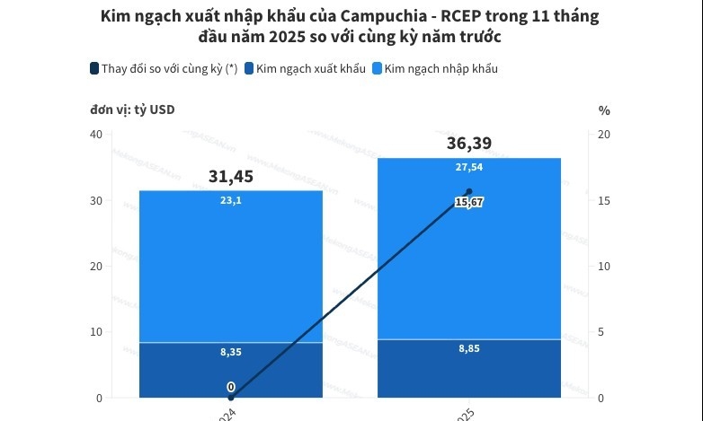 Campuchia: Xuất khẩu sang các nước RCEP đạt 8,85 tỷ USD