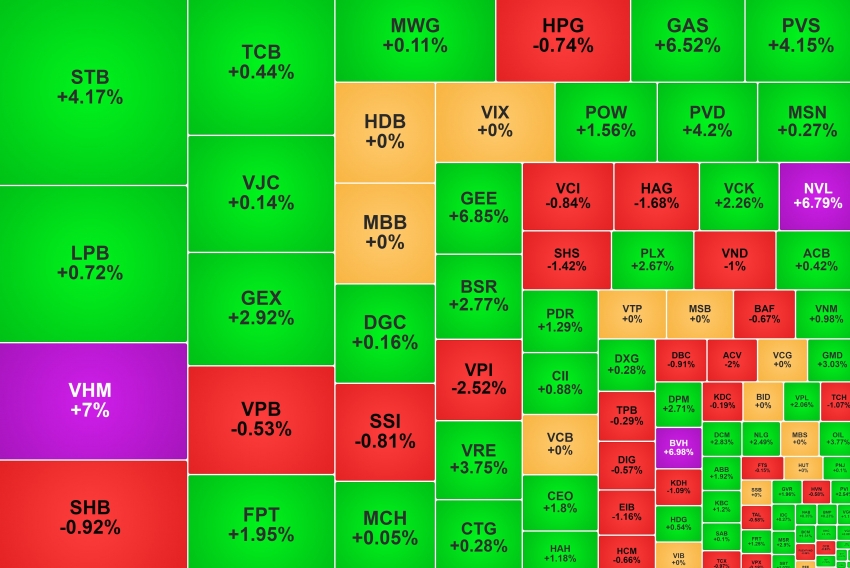 Cổ phiếu dầu khí hút tiền, nhóm Vingroup lấy lại 'phong độ'