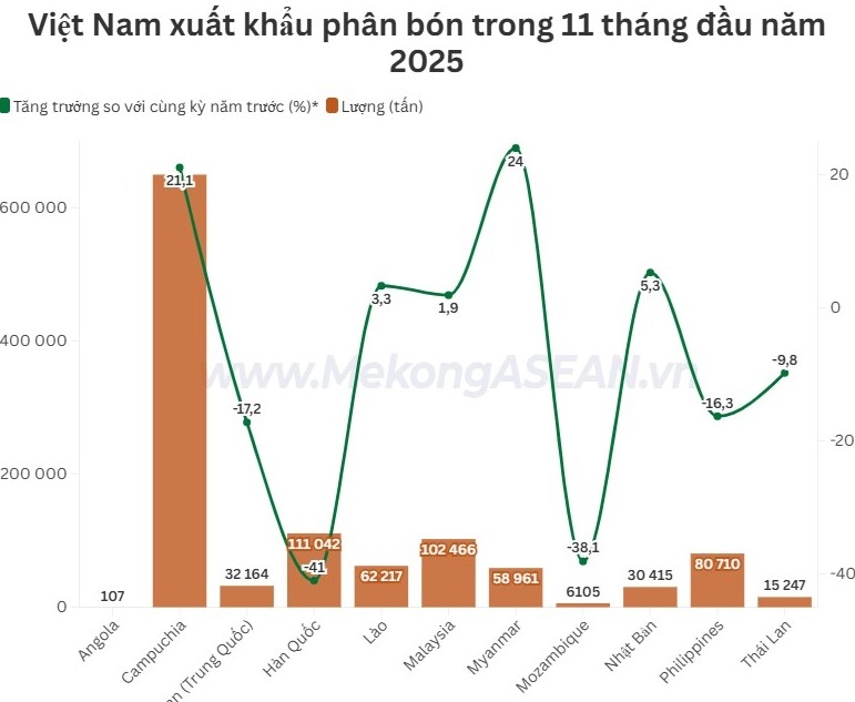 Xuất khẩu phân bón tăng gần 20% trong 11 tháng