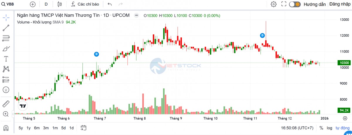 VietBank chào bán thành công gần 256 triệu cổ phiếu, tăng vốn hơn 2.500 tỷ đồng