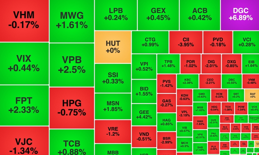 Khối ngoại trở lại mua ròng, DGC tăng trần