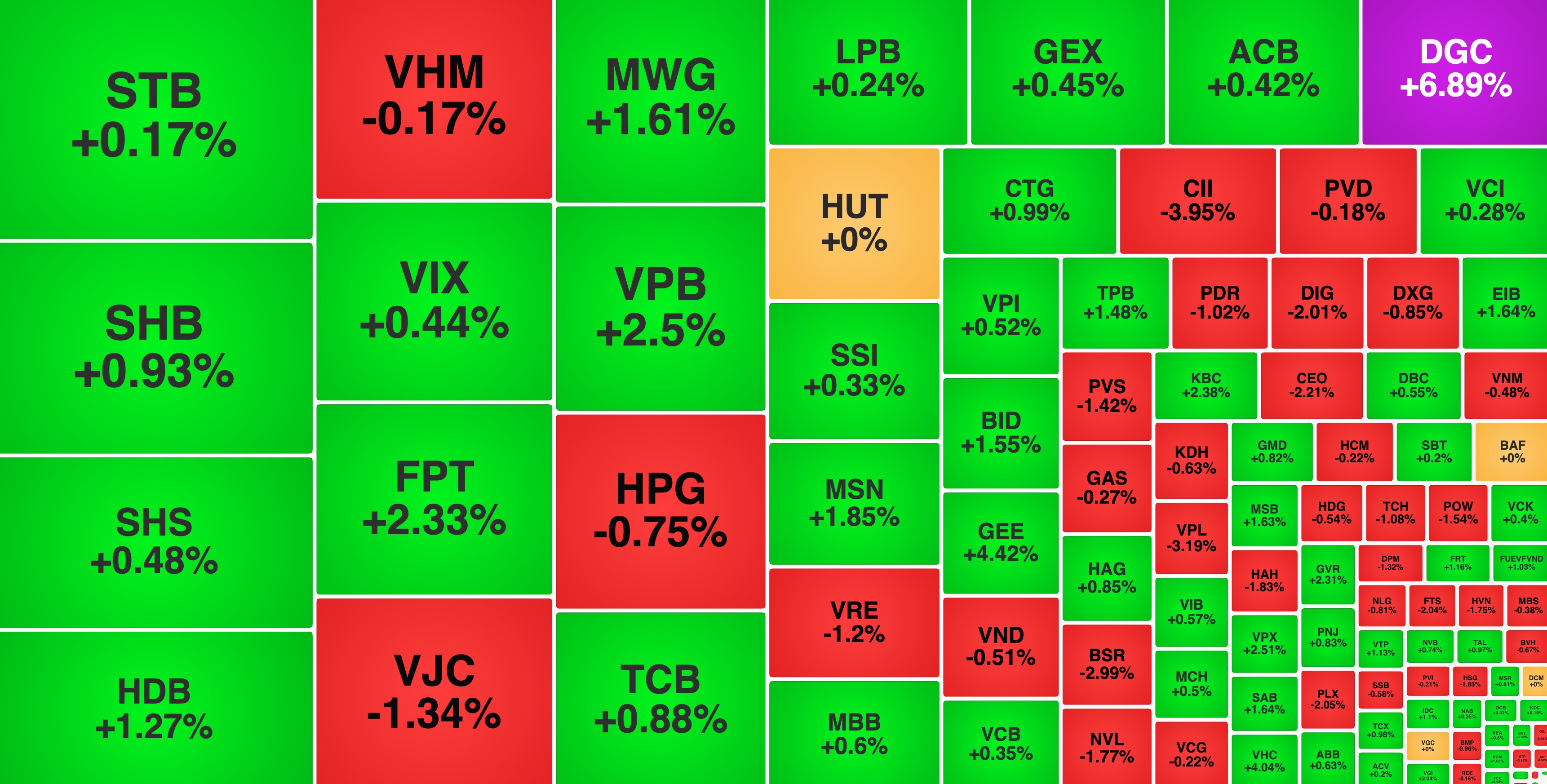Khối ngoại trở lại mua ròng, DGC tăng trần