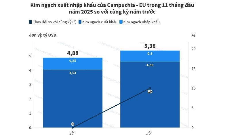 Thương mại Campuchia – EU đạt 5,3 tỷ USD trong 11 tháng