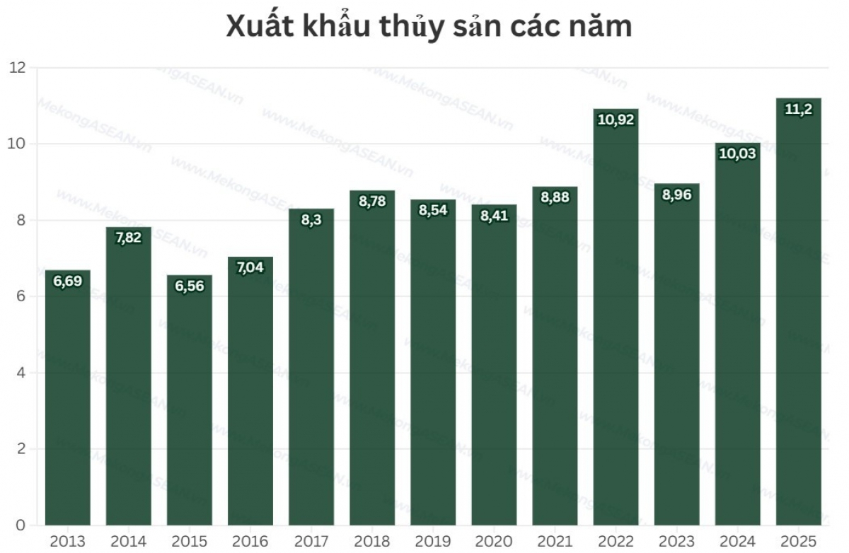 Thủy sản lập kỷ lục xuất khẩu, dự báo triển vọng năm 2026插图