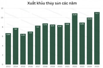 Thủy sản lập kỷ lục xuất khẩu, dự báo triển vọng năm 2026