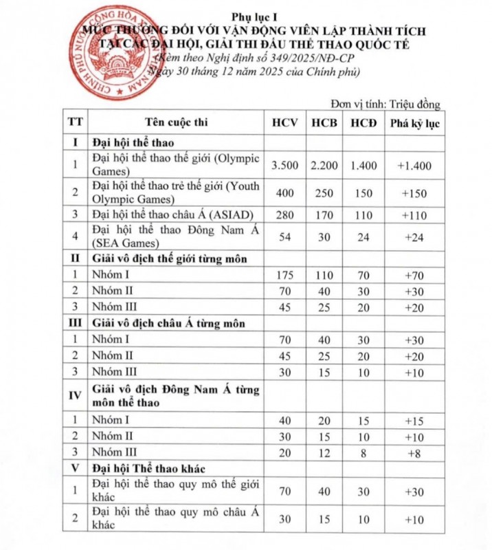 Từ ngày 15/2, thu nhập của huấn luyện viên, vận động viên tăng gấp đôi