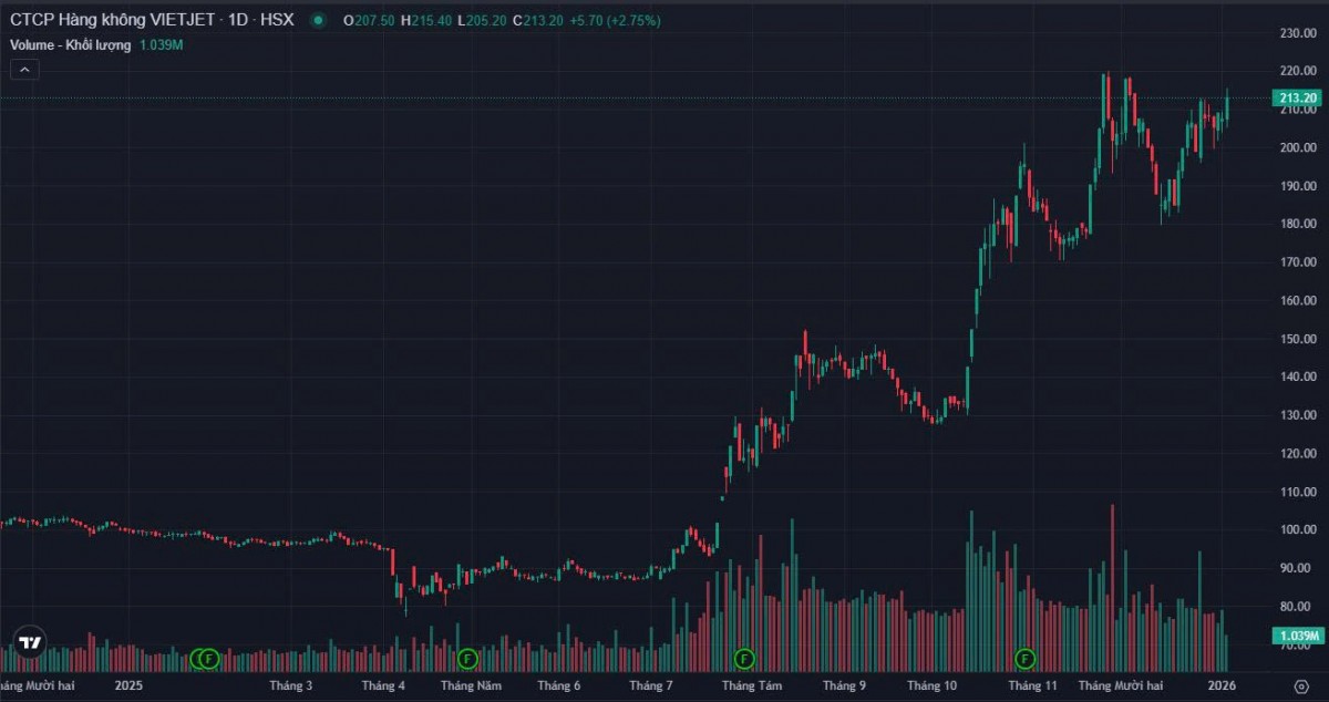 Vietjet thành công huy động 2.500 tỷ đồng trái phiếu