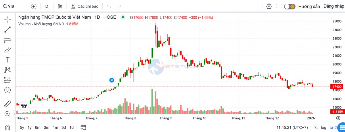 Unicap giảm tỷ lệ sở hữu tại VIB, thu về gần 270 tỷ đồng