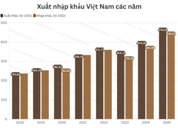 Xuất nhập khẩu cán mốc 930 tỷ USD, thiết lập kỷ lục mới
