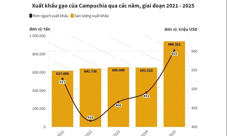 Campuchia xuất khẩu gần một triệu tấn gạo trong năm 2025