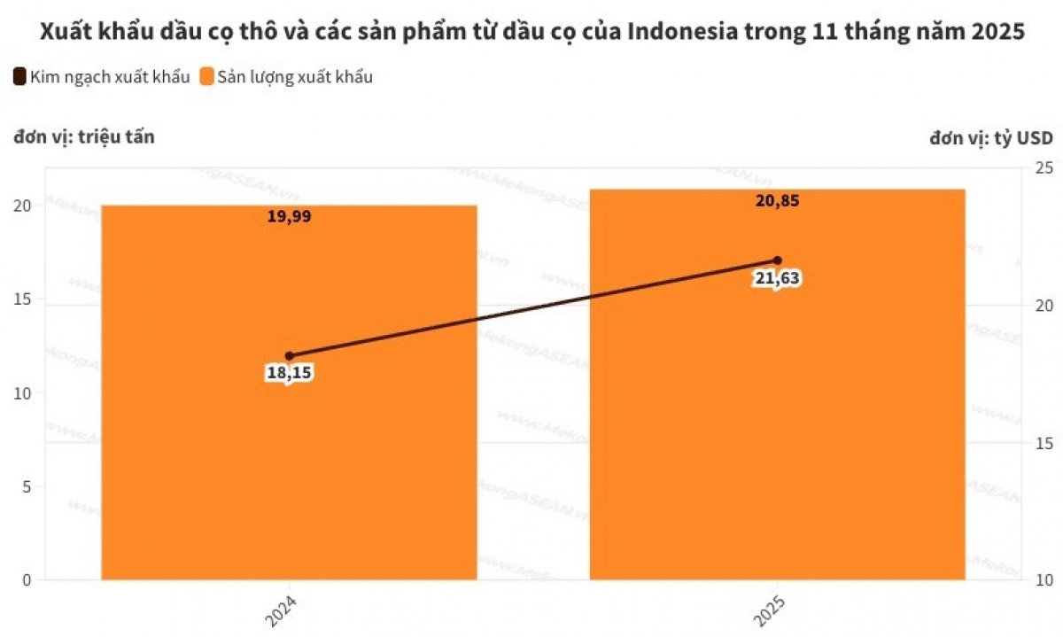 Xuất khẩu dầu cọ đạt hơn 21 tỷ USD插图