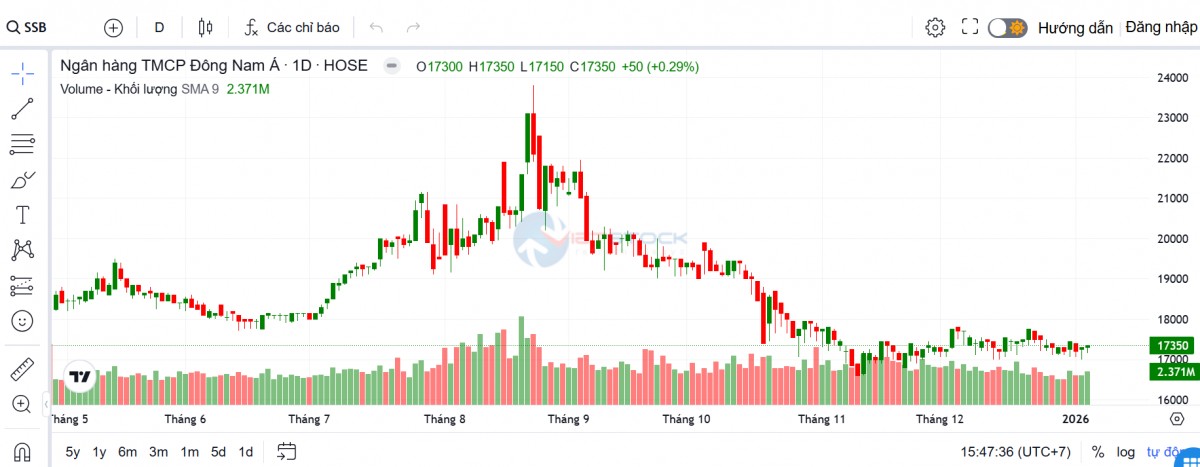 Con trai lãnh đạo SeABank đăng ký bán 6 triệu cổ phiếu SSB