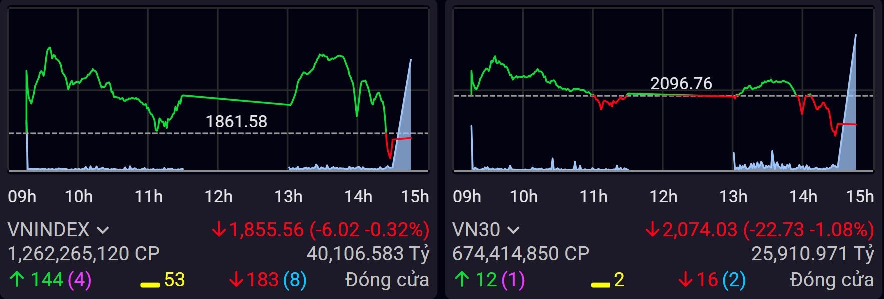 VN30 đảo chiều giảm sâu, VN-Index bất ngờ mất điểm cuối phiên