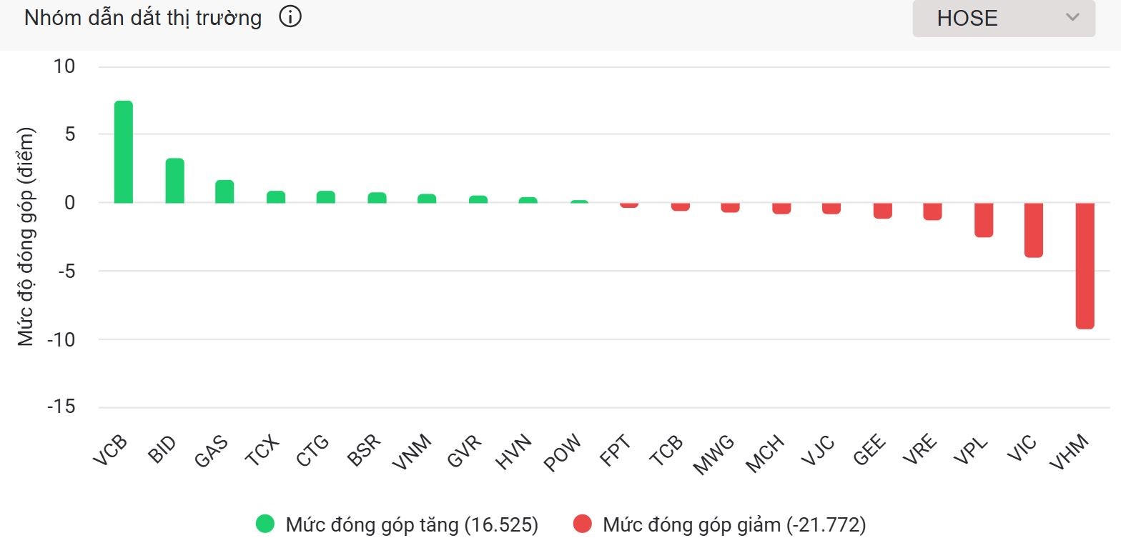 VN30 đảo chiều giảm sâu, VN-Index bất ngờ mất điểm cuối phiên
