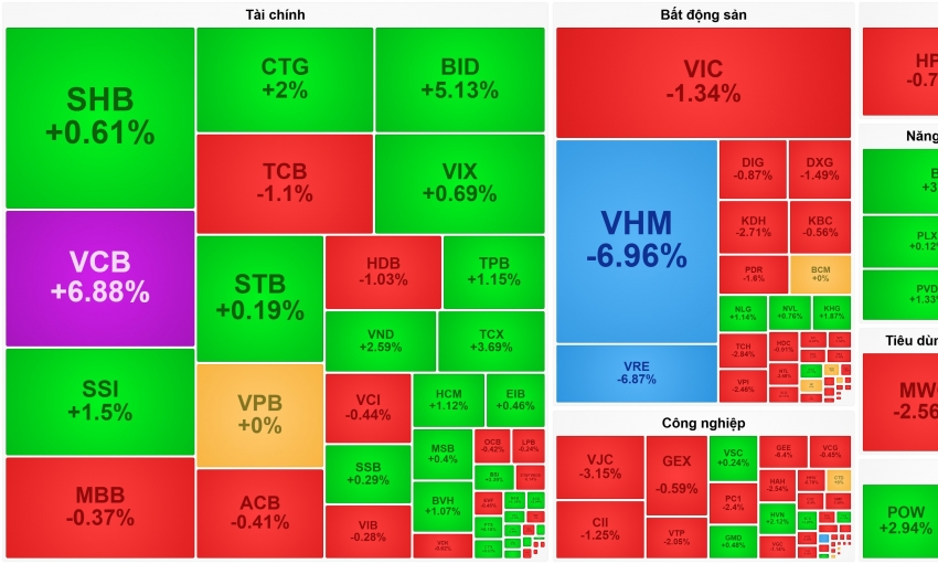 VN30 đảo chiều giảm sâu, VN-Index bất ngờ mất điểm cuối phiên
