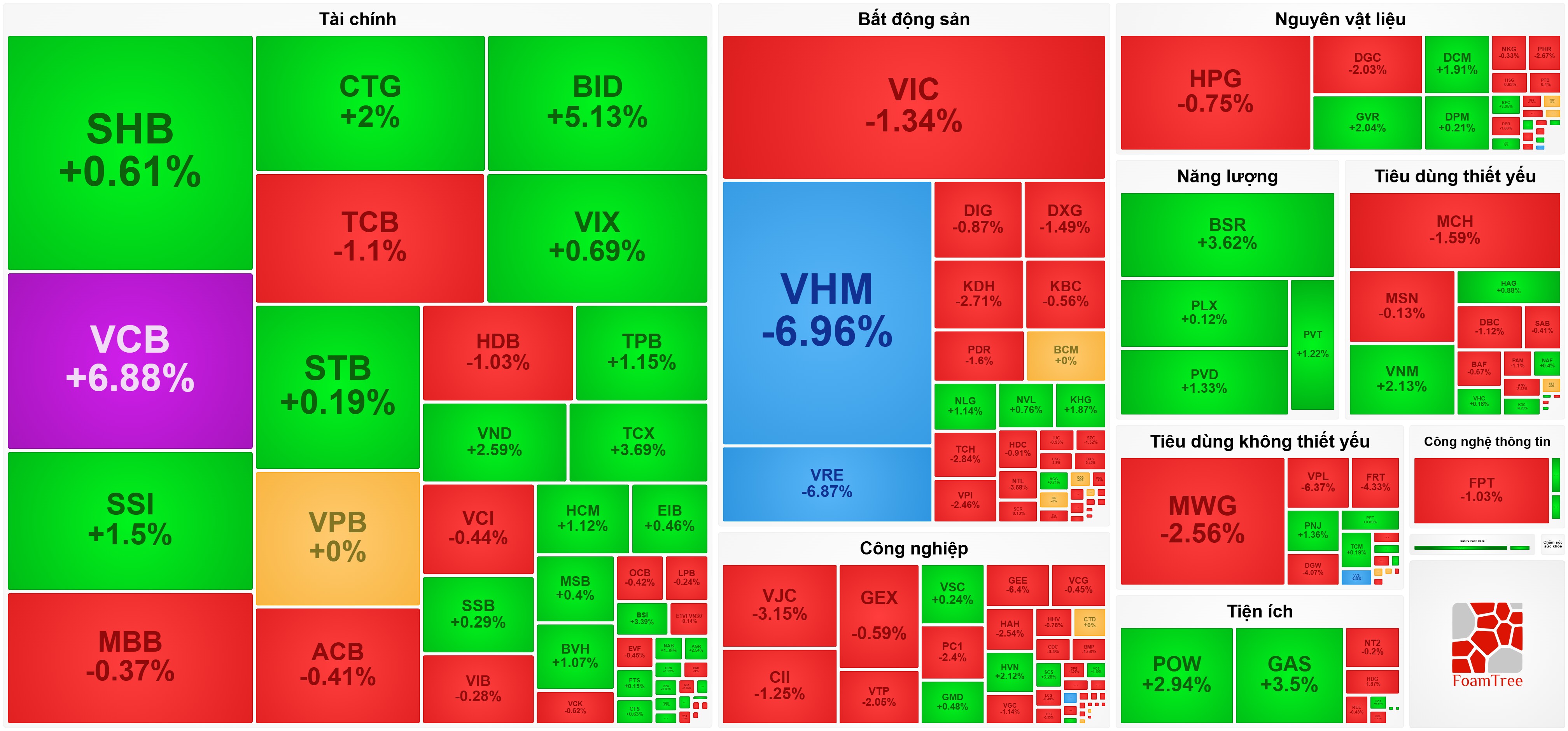 VN30 đảo chiều giảm sâu, VN-Index bất ngờ mất điểm cuối phiên