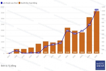 MBS tiếp tục phá kỷ lục lợi nhuận