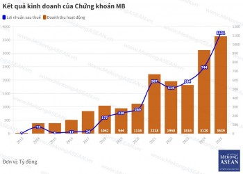MBS tiếp tục phá kỷ lục lợi nhuận