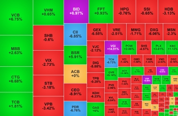 VCB hút vốn ngoại, cổ phiếu bất động sản giảm mạnh