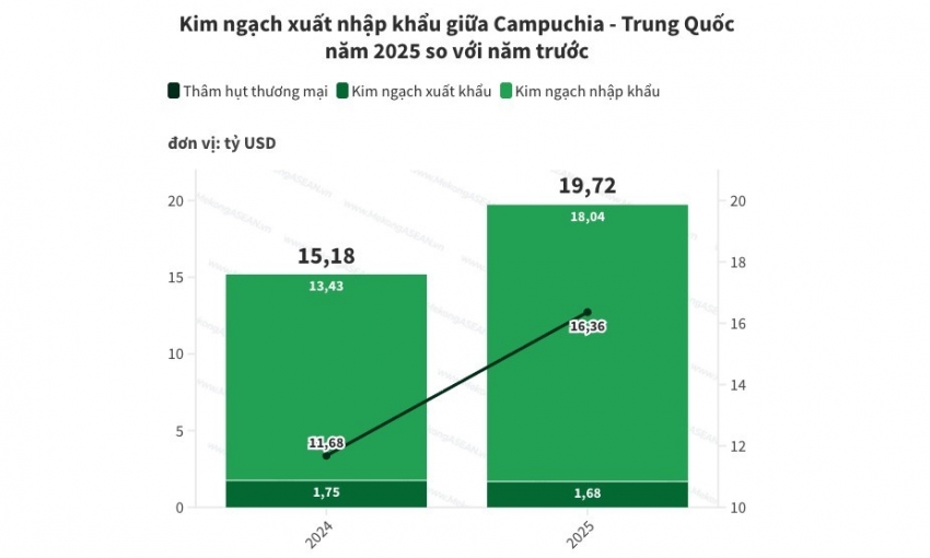 Campuchia nhập siêu hơn 18 tỷ USD từ Trung Quốc năm 2025