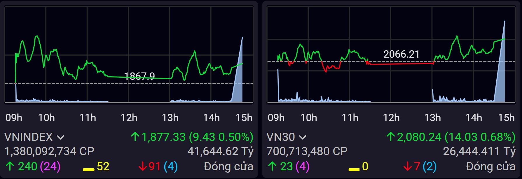 Vinhomes và Vingroup giảm sàn, VN-Index tiến bước nhờ ngân hàng và chứng khoán