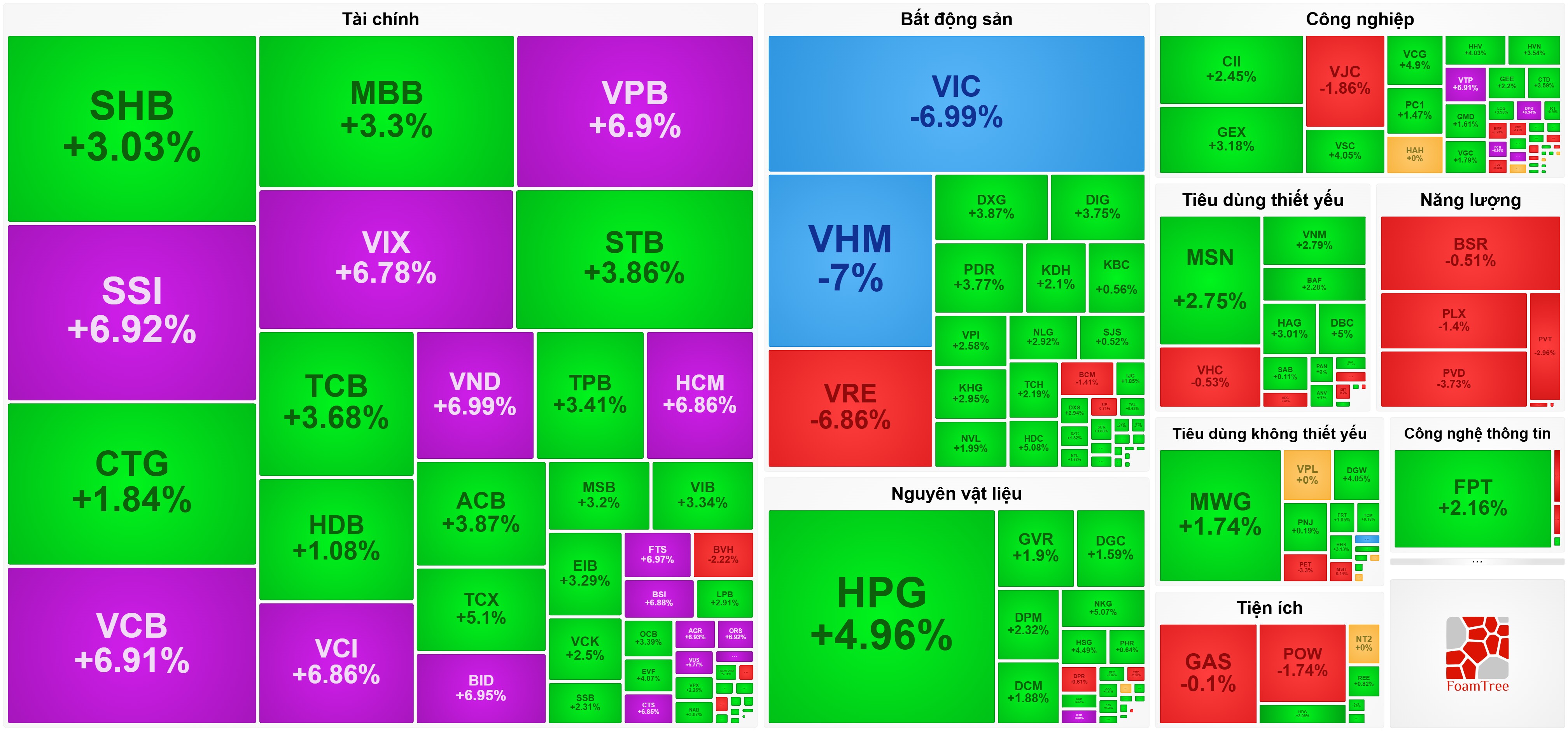 Vinhomes và Vingroup giảm sàn, VN-Index tiến bước nhờ ngân hàng và chứng khoán