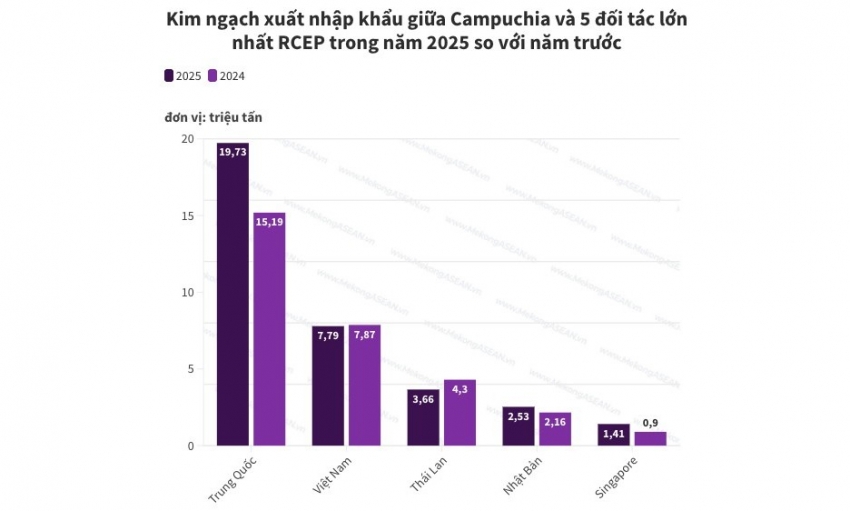 Kim ngạch thương mại Campuchia - RCEP cao kỷ lục trong năm 2025