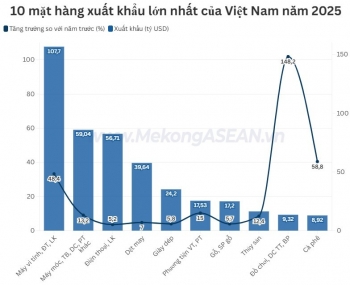 10 mặt hàng xuất khẩu chủ lực của Việt Nam năm 2025