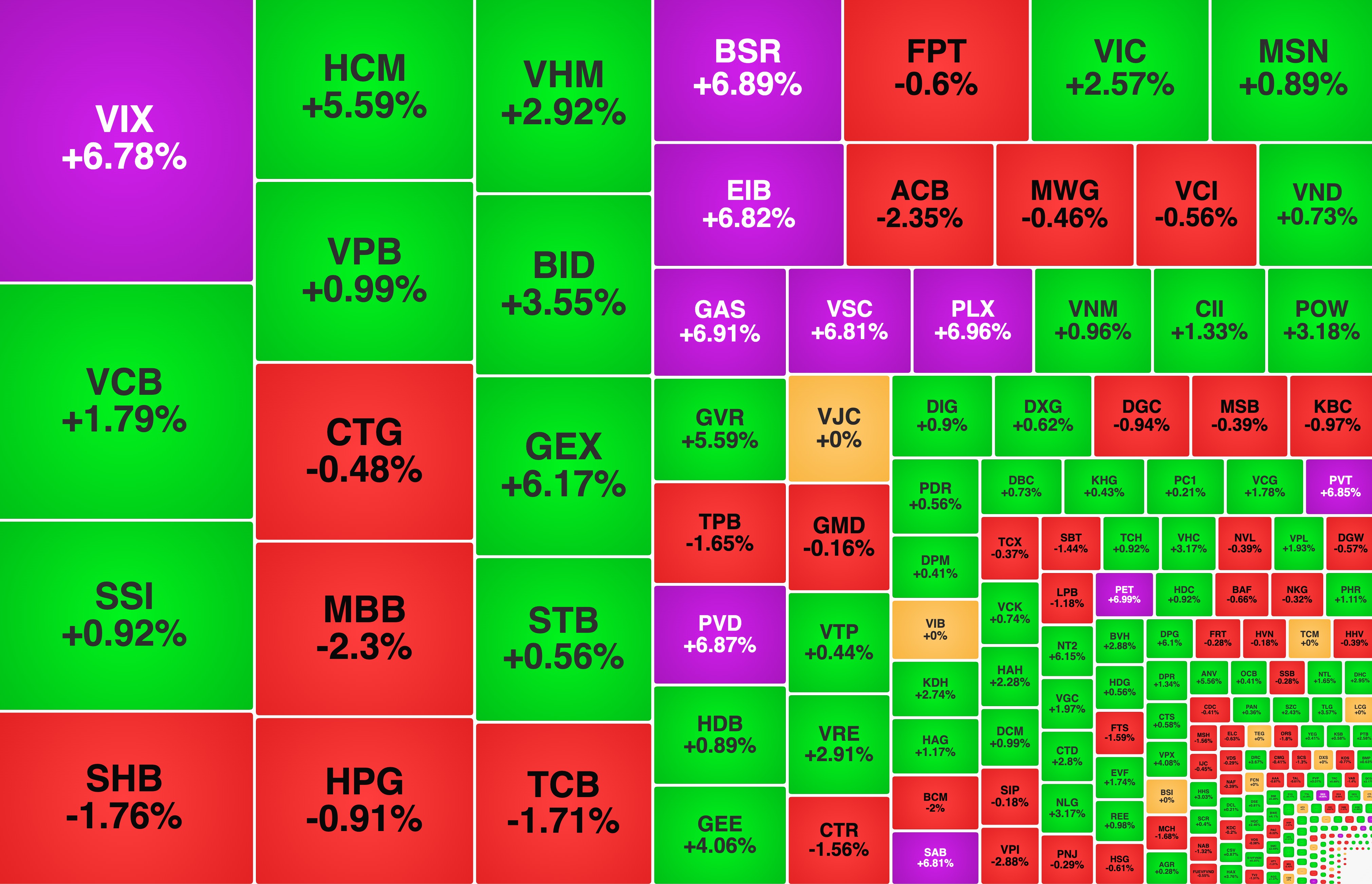 VN-Index lập kỷ lục mới, hơn 40 mã tăng trần