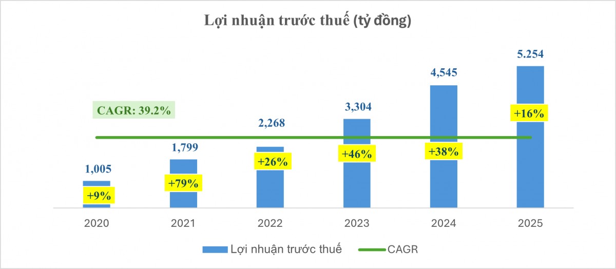Nam A Bank tăng trưởng quy mô vượt trội năm 2025