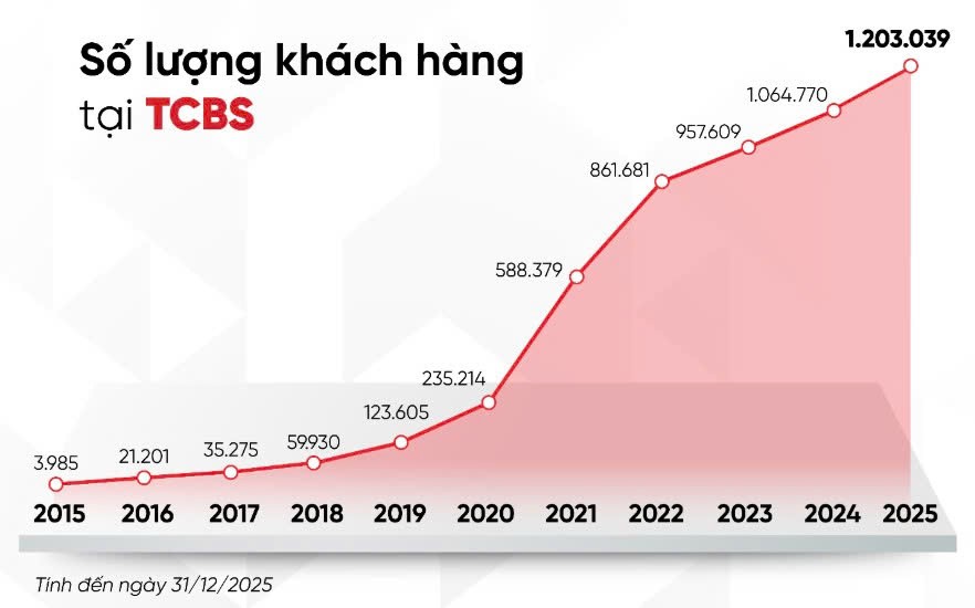 TCBS: Lợi nhuận năm 2025 đạt kỷ lục hơn 7.100 tỷ đồng