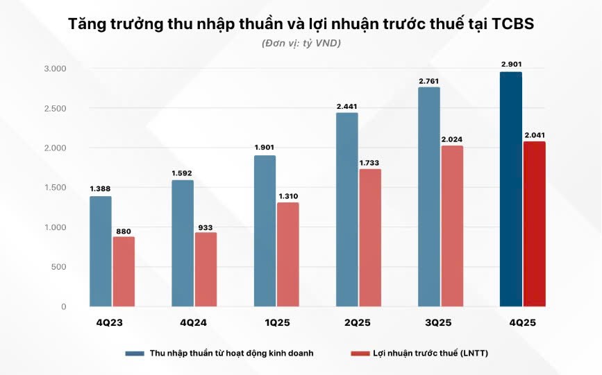 TCBS: Lợi nhuận năm 2025 đạt kỷ lục hơn 7.100 tỷ đồng