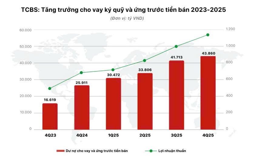 TCBS: Lợi nhuận năm 2025 đạt kỷ lục hơn 7.100 tỷ đồng