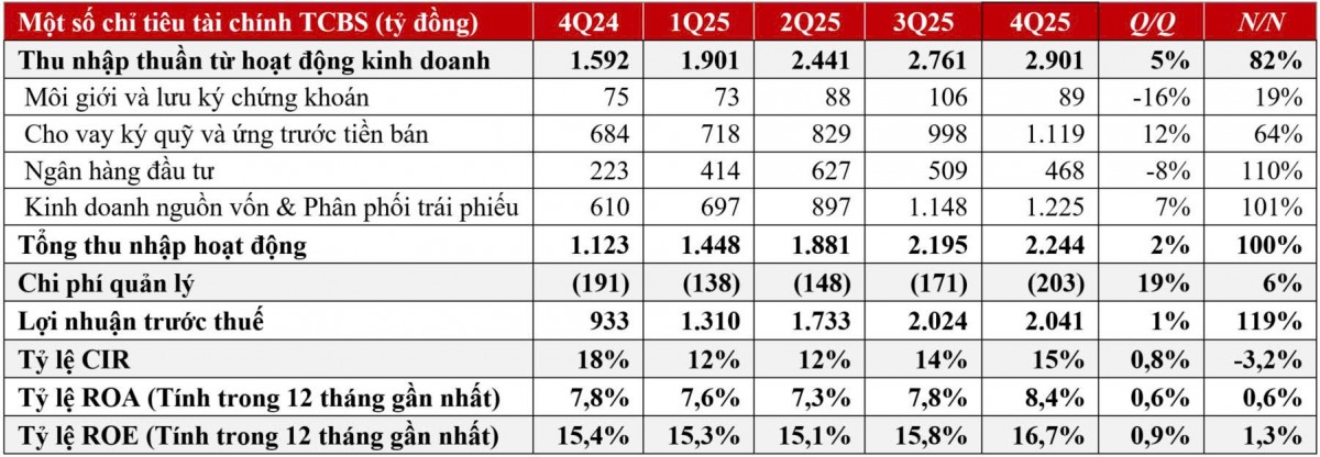 TCBS: Lợi nhuận năm 2025 đạt kỷ lục hơn 7.100 tỷ đồng
